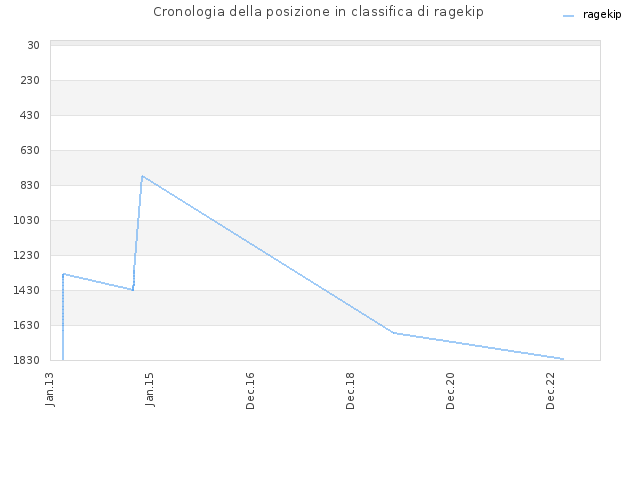Cronologia della posizione in classifica di ragekip