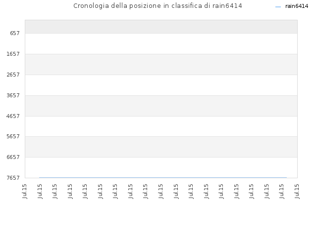 Cronologia della posizione in classifica di rain6414