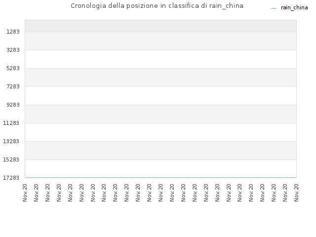 Cronologia della posizione in classifica di rain_china