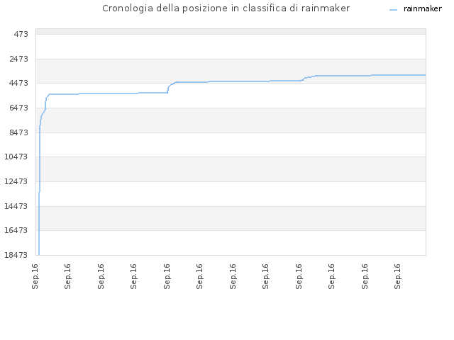 Cronologia della posizione in classifica di rainmaker
