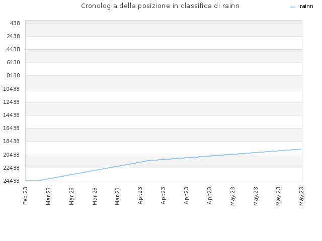 Cronologia della posizione in classifica di rainn