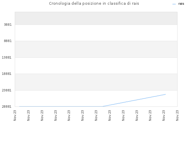 Cronologia della posizione in classifica di rais