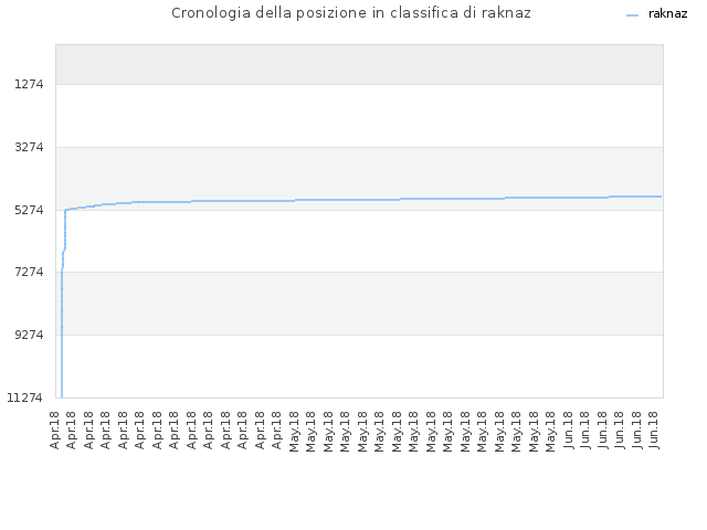 Cronologia della posizione in classifica di raknaz
