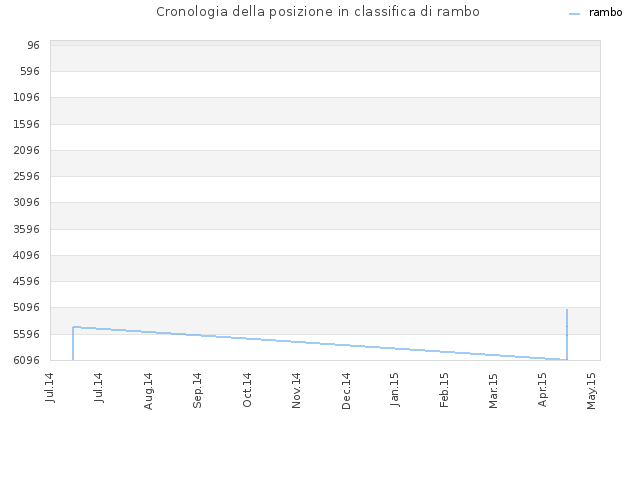 Cronologia della posizione in classifica di rambo