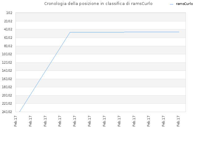 Cronologia della posizione in classifica di ramsCurlo