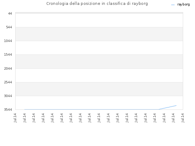 Cronologia della posizione in classifica di rayborg