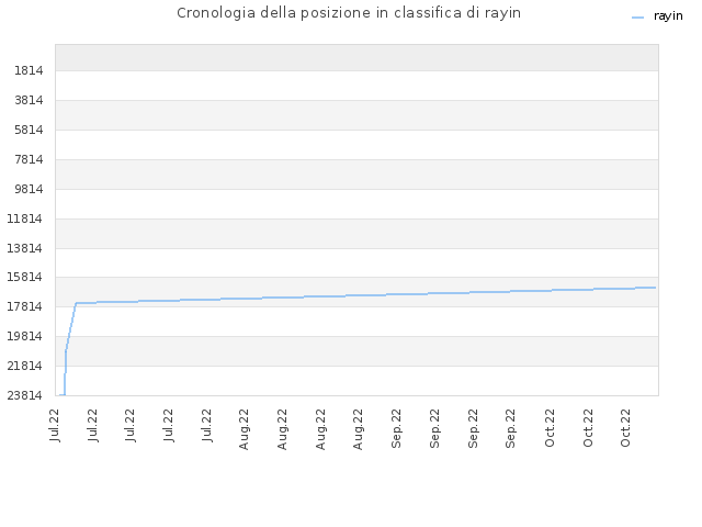 Cronologia della posizione in classifica di rayin