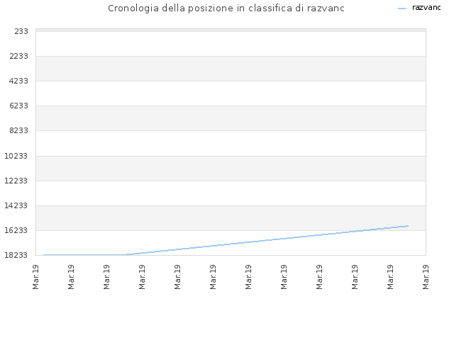 Cronologia della posizione in classifica di razvanc
