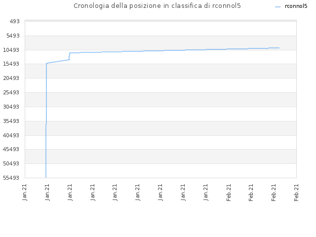 Cronologia della posizione in classifica di rconnol5