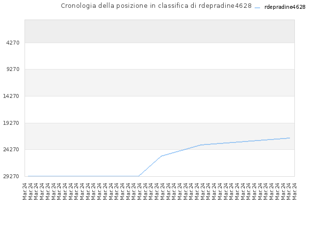 Cronologia della posizione in classifica di rdepradine4628