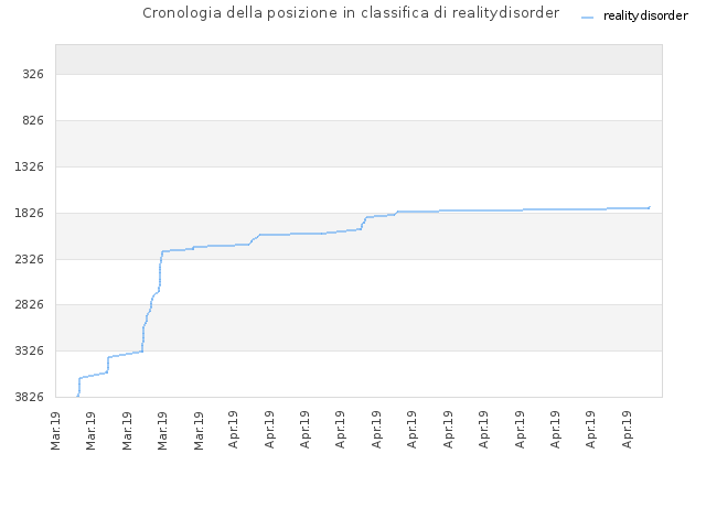 Cronologia della posizione in classifica di realitydisorder