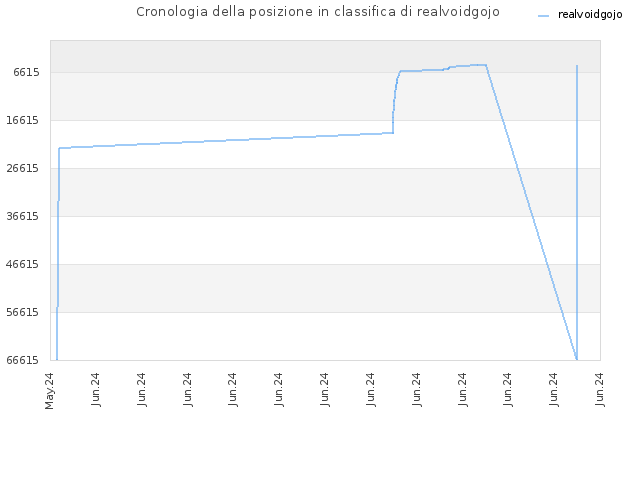 Cronologia della posizione in classifica di realvoidgojo