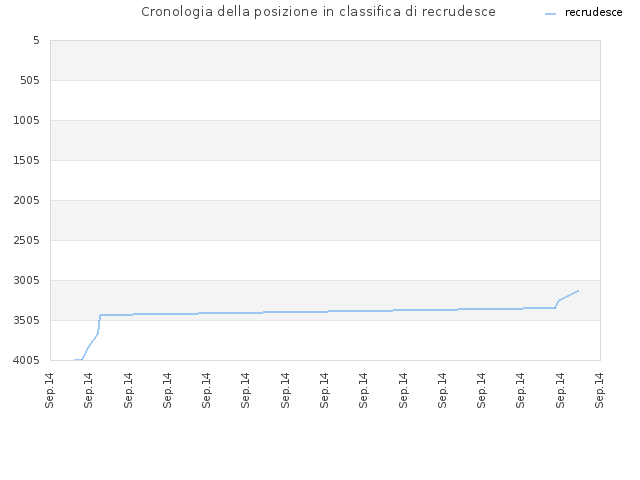 Cronologia della posizione in classifica di recrudesce