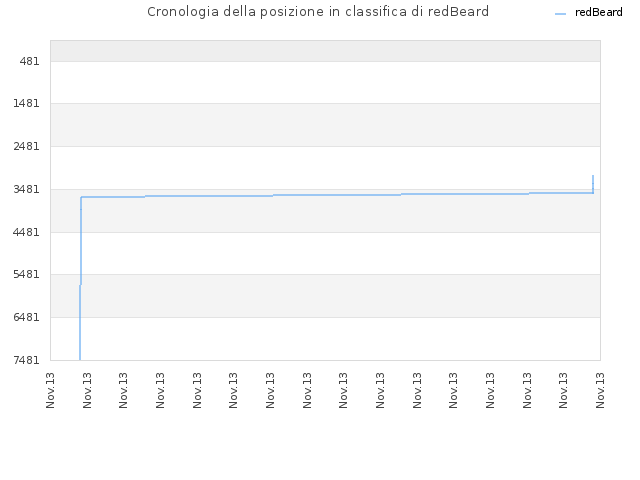 Cronologia della posizione in classifica di redBeard