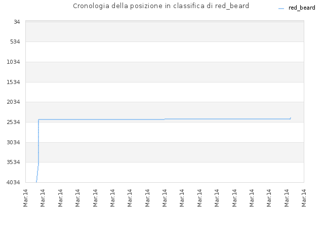 Cronologia della posizione in classifica di red_beard