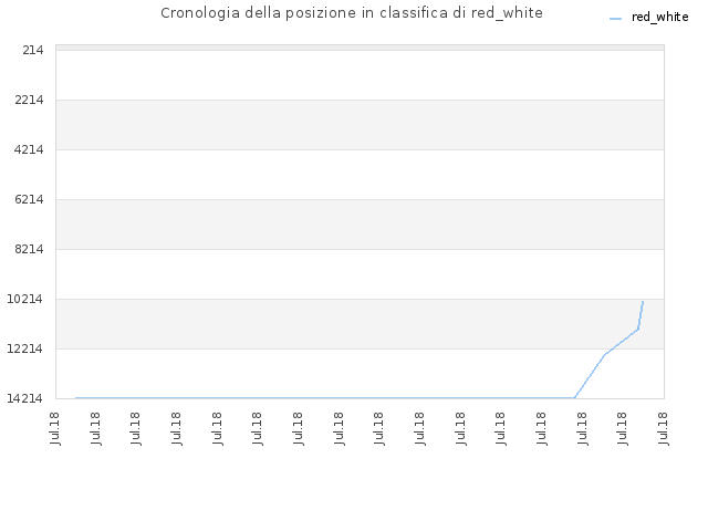 Cronologia della posizione in classifica di red_white