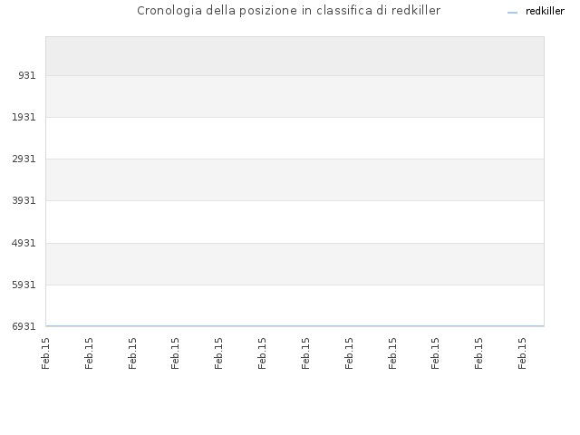 Cronologia della posizione in classifica di redkiller