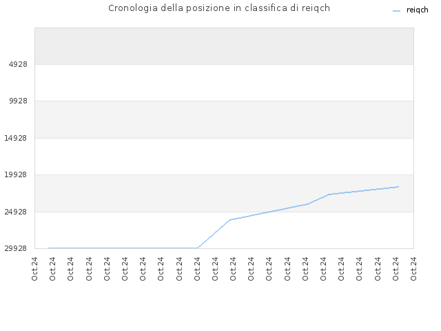 Cronologia della posizione in classifica di reiqch