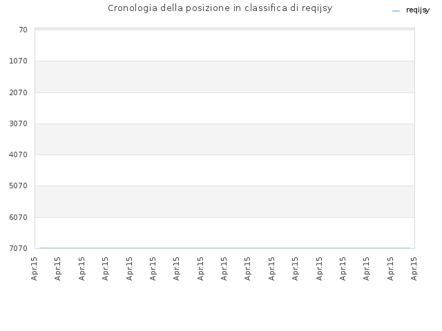 Cronologia della posizione in classifica di reqijsy