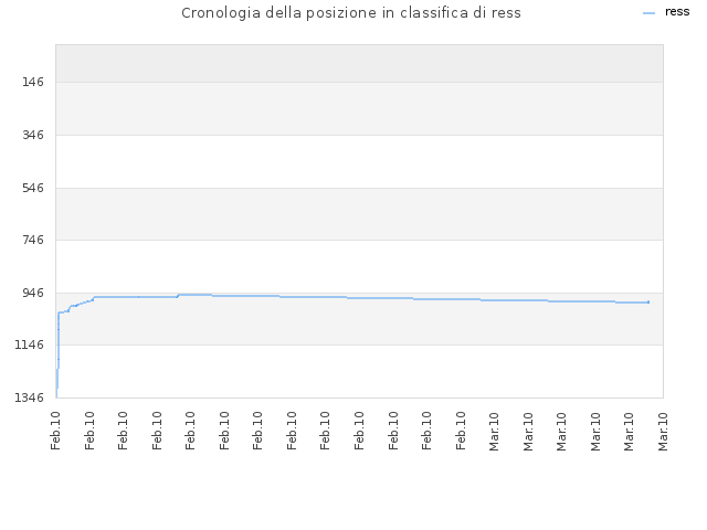 Cronologia della posizione in classifica di ress