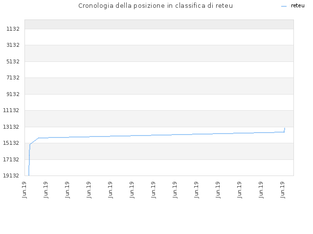 Cronologia della posizione in classifica di reteu