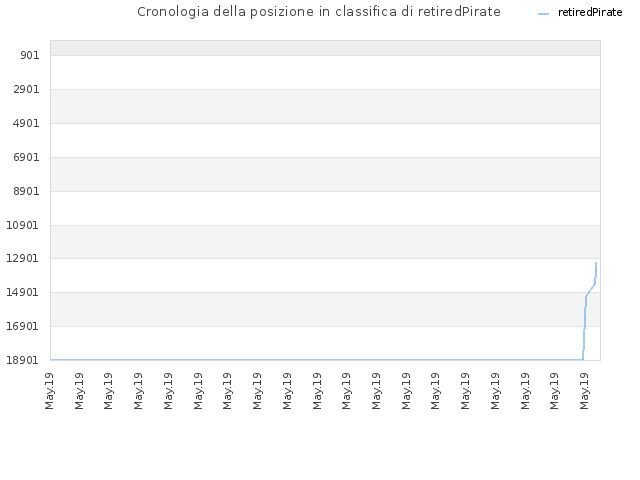 Cronologia della posizione in classifica di retiredPirate