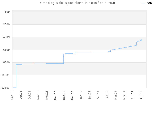 Cronologia della posizione in classifica di reut