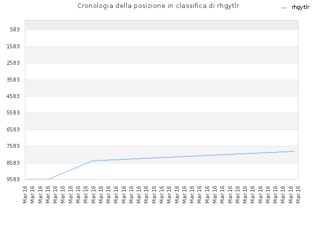 Cronologia della posizione in classifica di rhgytlr