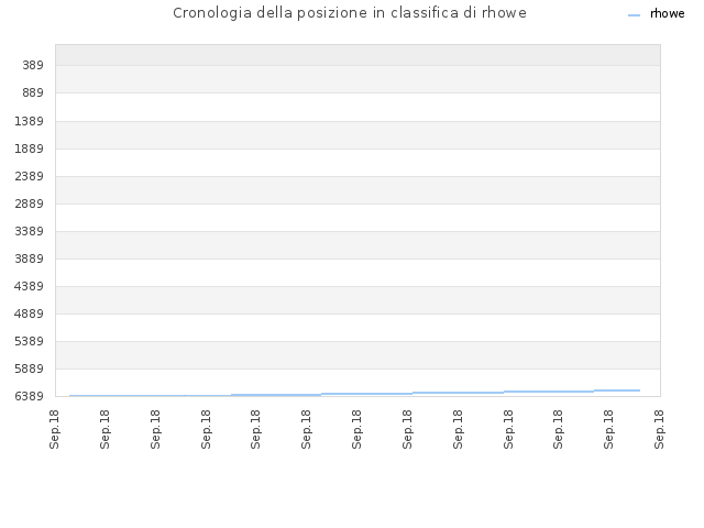 Cronologia della posizione in classifica di rhowe