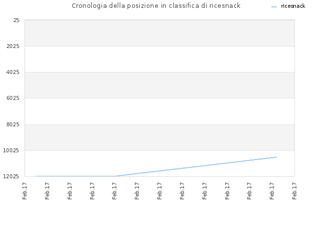 Cronologia della posizione in classifica di ricesnack