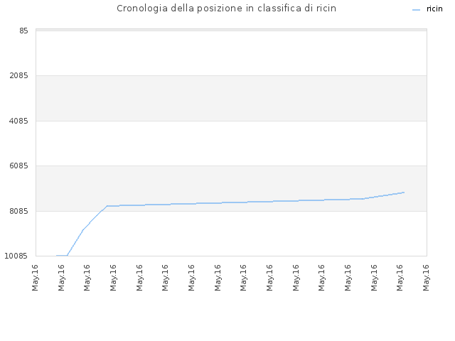 Cronologia della posizione in classifica di ricin