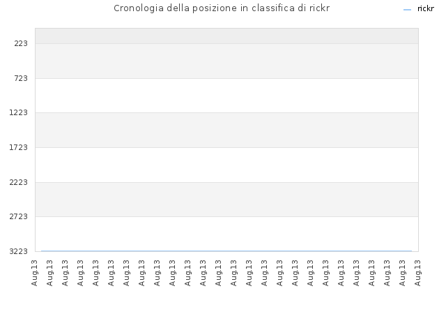 Cronologia della posizione in classifica di rickr