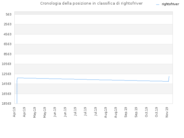 Cronologia della posizione in classifica di rightofriver
