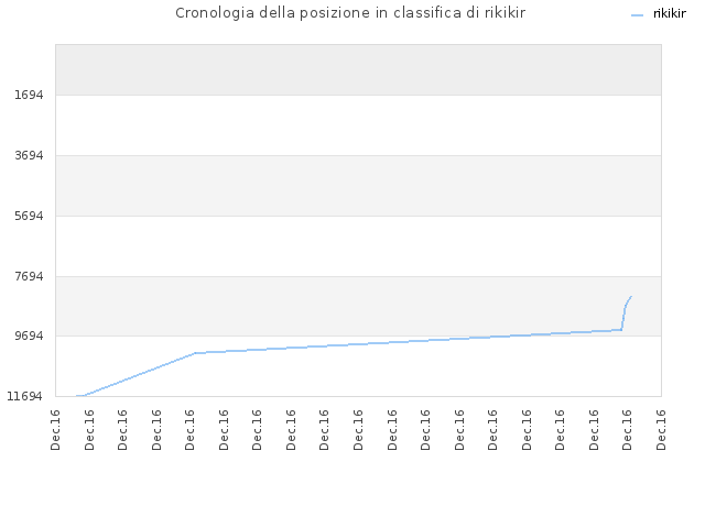 Cronologia della posizione in classifica di rikikir