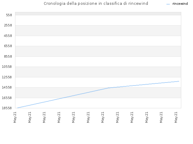 Cronologia della posizione in classifica di rincewind