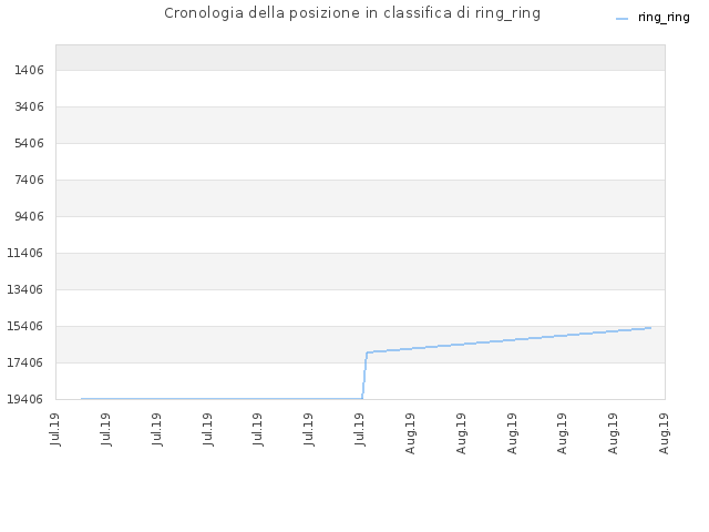 Cronologia della posizione in classifica di ring_ring
