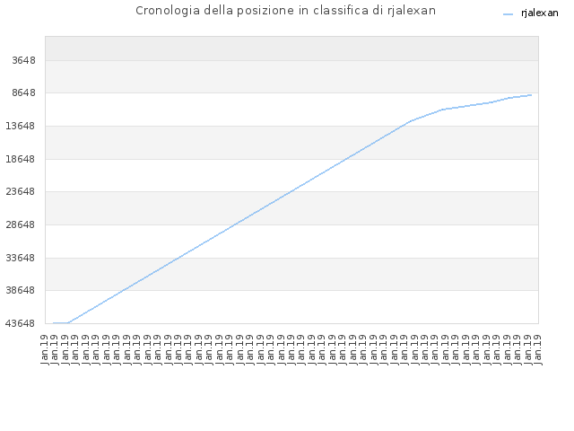 Cronologia della posizione in classifica di rjalexan