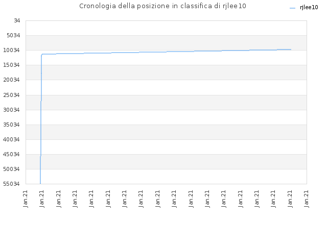 Cronologia della posizione in classifica di rjlee10