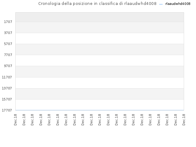 Cronologia della posizione in classifica di rlaaudwhd4008