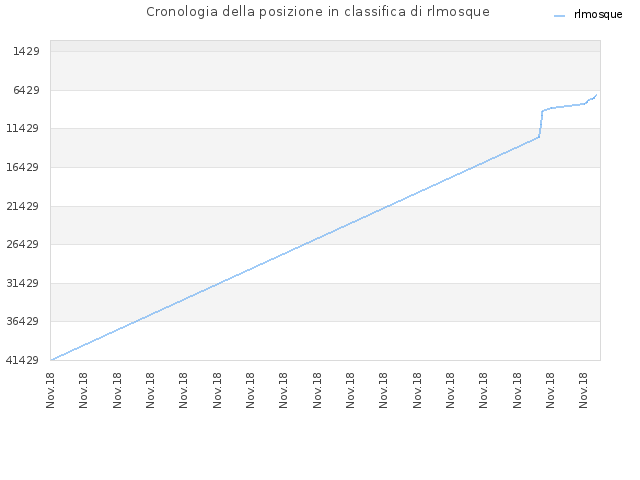 Cronologia della posizione in classifica di rlmosque