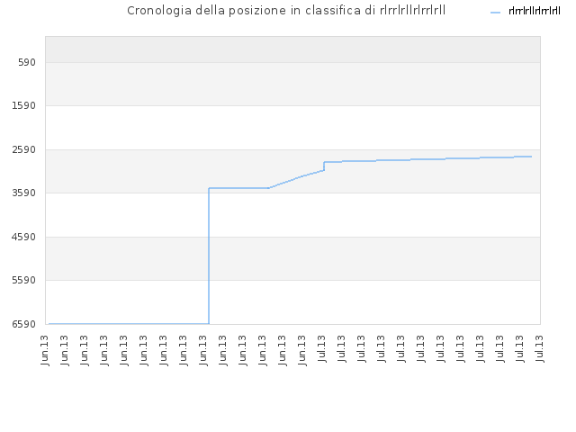 Cronologia della posizione in classifica di rlrrlrllrlrrlrll