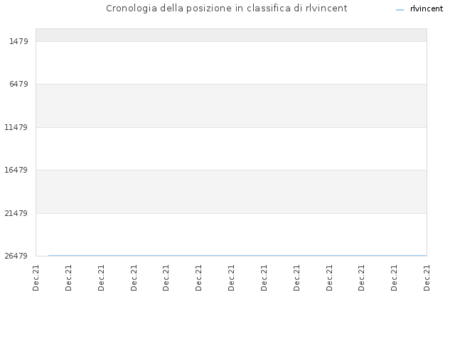 Cronologia della posizione in classifica di rlvincent