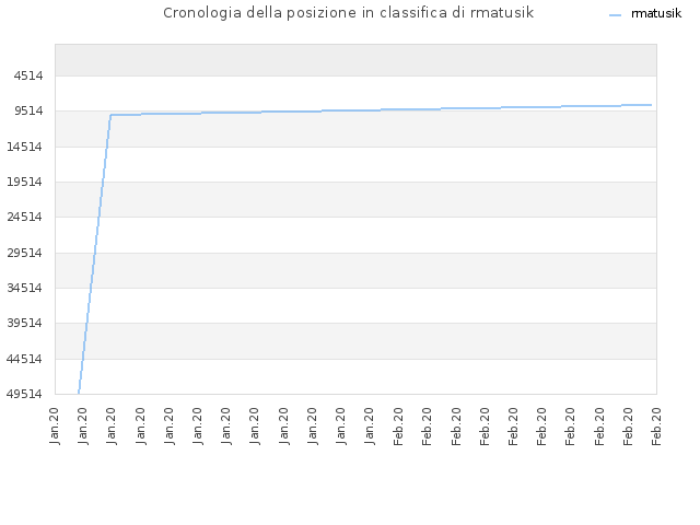 Cronologia della posizione in classifica di rmatusik
