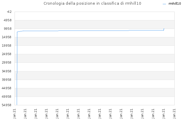 Cronologia della posizione in classifica di rmhill10