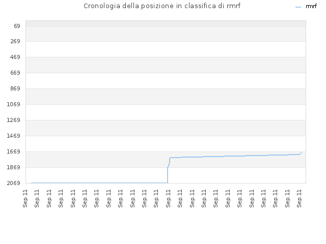 Cronologia della posizione in classifica di rmrf