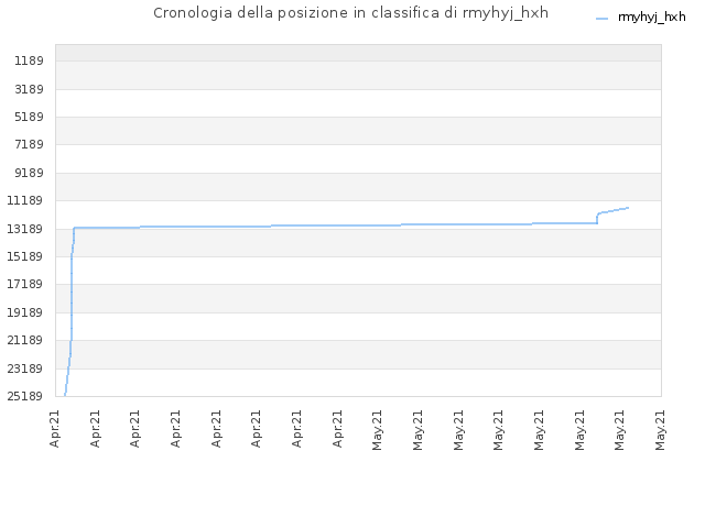 Cronologia della posizione in classifica di rmyhyj_hxh