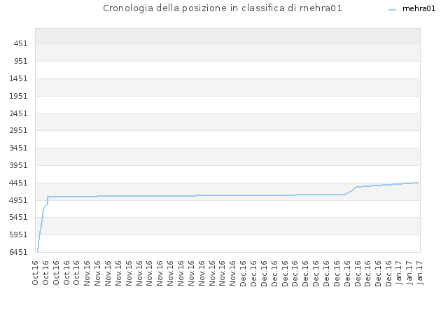 Cronologia della posizione in classifica di rnehra01