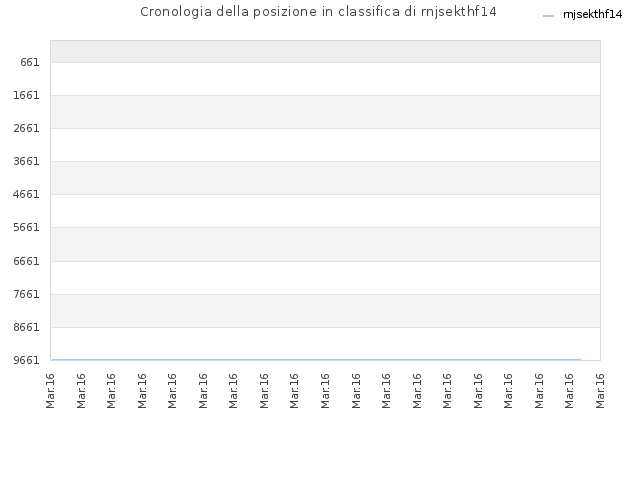 Cronologia della posizione in classifica di rnjsekthf14