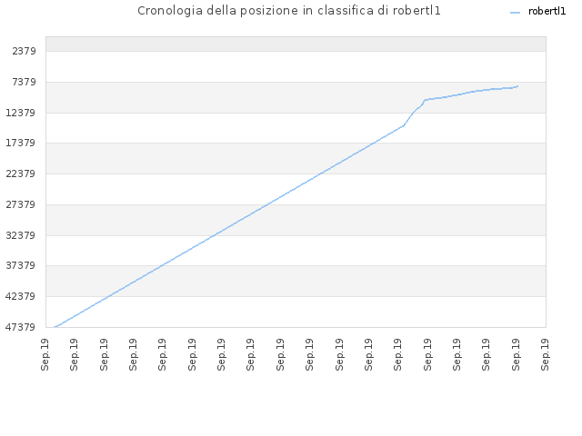Cronologia della posizione in classifica di robertl1