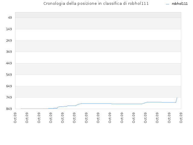 Cronologia della posizione in classifica di robhol111